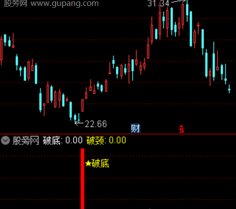 通达信颈底突破指标公式
