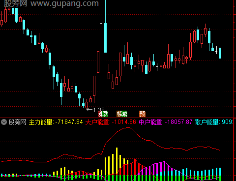 通达信动力能量指标公式