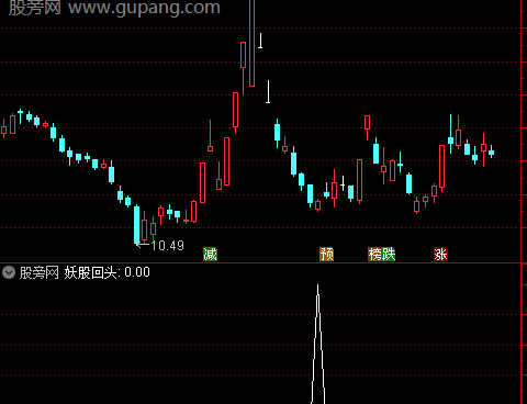 通达信妖股回头选股指标公式