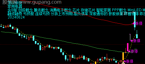 通达信强势牛涨停主图指标公式