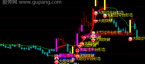 通达信自动标注形态主图指标公式
