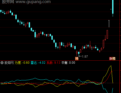 通达信平衡系数指标公式