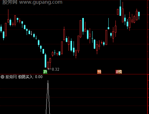 通达信极阴买入选股指标公式