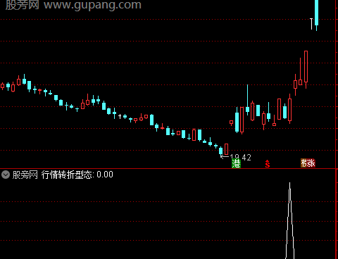 通达信行情转折型态选股指标公式