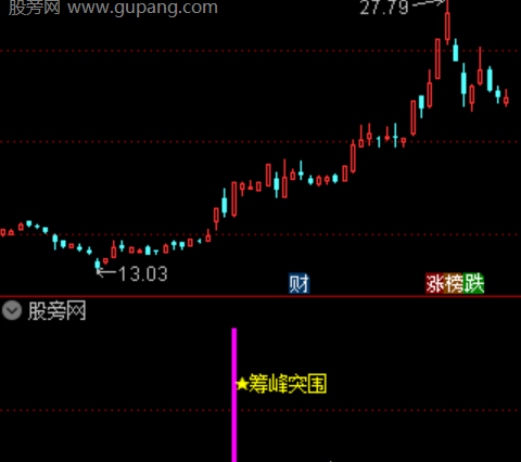 通达信筹峰突围指标公式