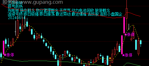 通达信金牛涨停主图指标公式