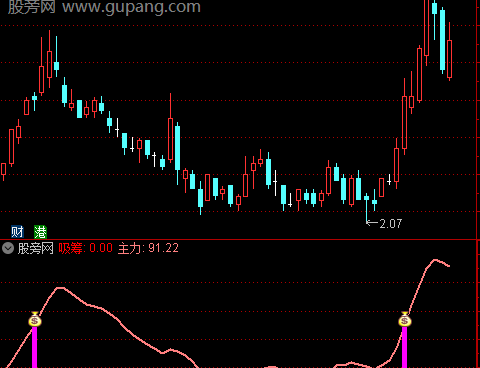通达信主力吸筹启动指标公式