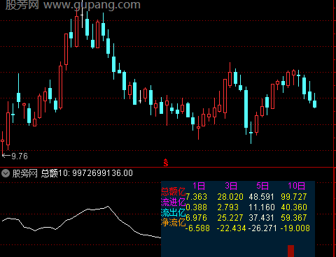 通达信资金流量对比指标公式