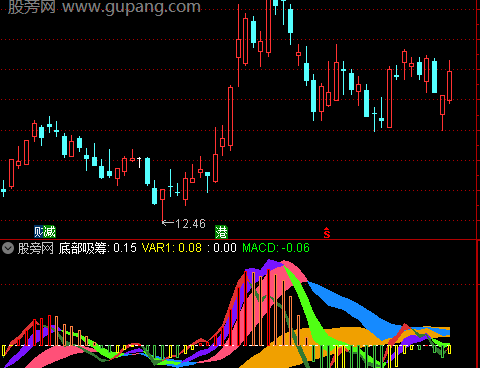 通达信底部吸筹彩带指标公式
