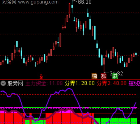 通达信主力资金密码指标公式