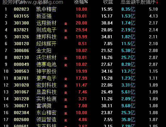 通达信牛股强序排序指标公式
