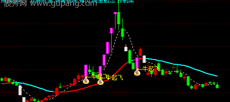 通达信游资量化主图指标公式