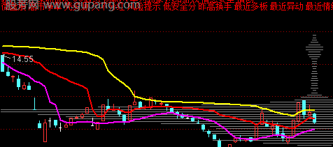 通达信筹码利器主图指标公式