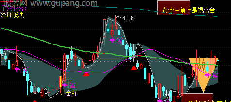 通达信金黄三角主图指标公式