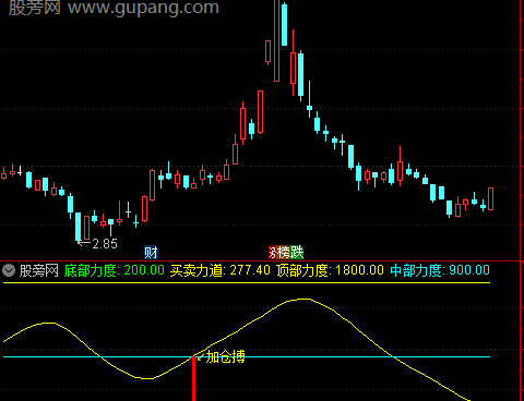通达信操盘力度指标公式