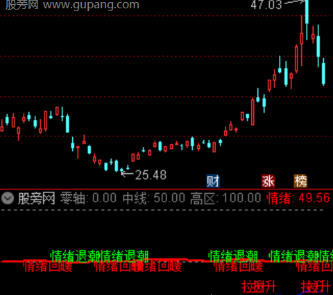 通达信市场情绪温度指标公式