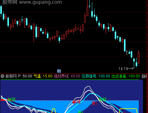 通达信趋势顶底买卖指标公式