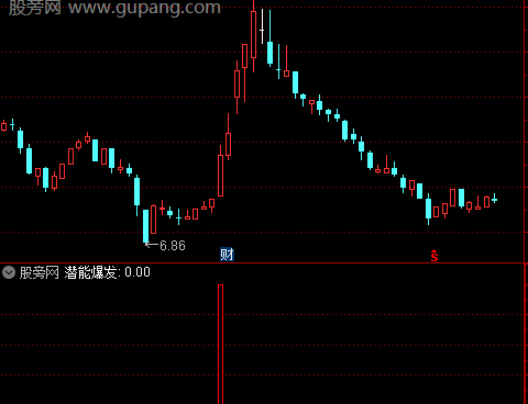 通达信潜能爆发指标公式