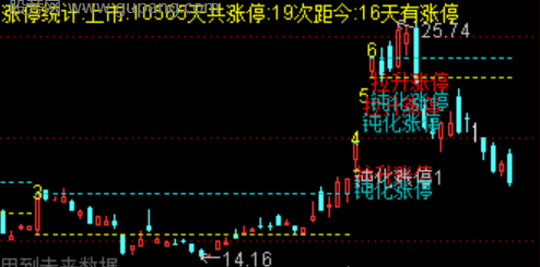 通达信全景筹码波段指标公式