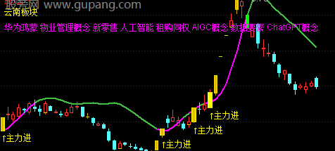 通达信主力操盘主图指标公式