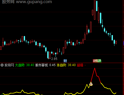通达信一线乾坤指标公式