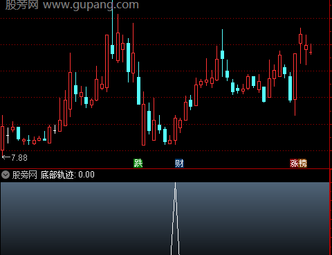 通达信底部轨迹指标公式