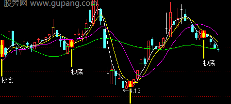 通达信高效底部抄底主图指标公式