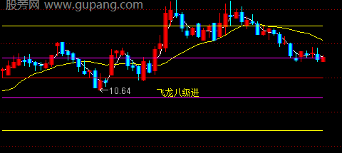 通达信飞龙八级进主图指标公式