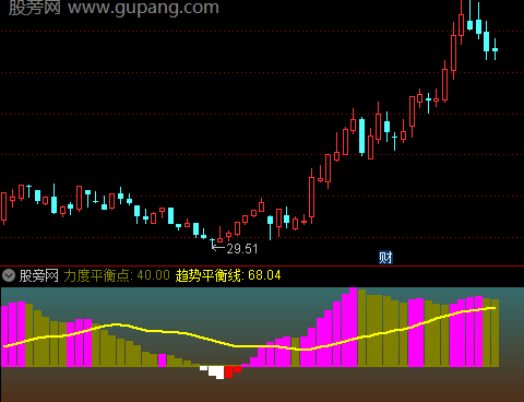 通达信上涨力度强弱指标公式