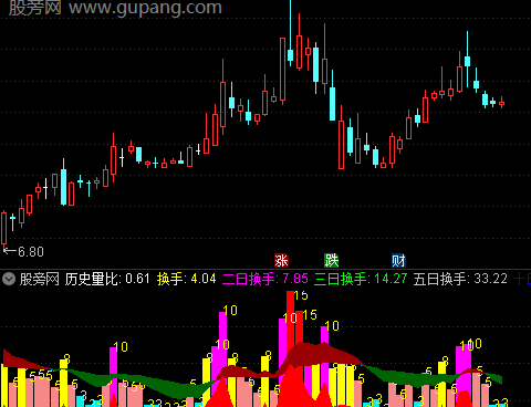 通达信主力换手动机指标公式