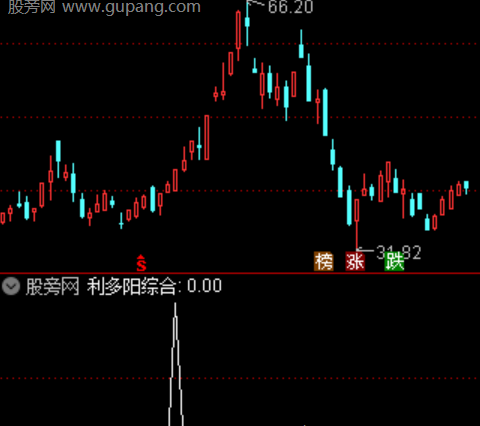 通达信利多阳选股指标公式