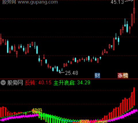 通达信评估涨停溢价指标公式
