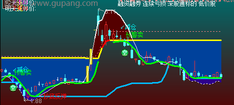 通达信主力突破主图指标公式