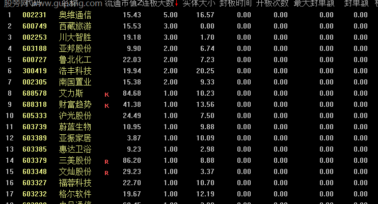 通达信涨停板复盘排序指标公式