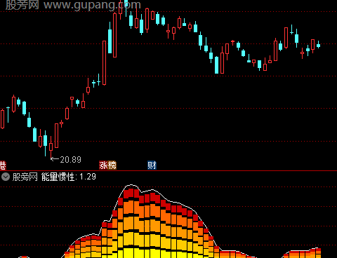 通达信波段能量指标公式
