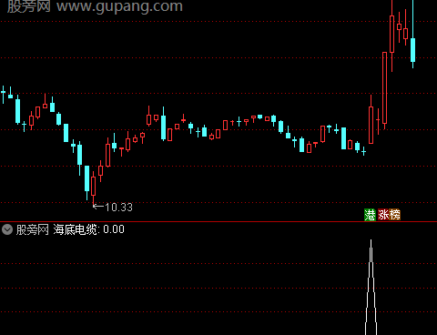 通达信海底电缆选股指标公式