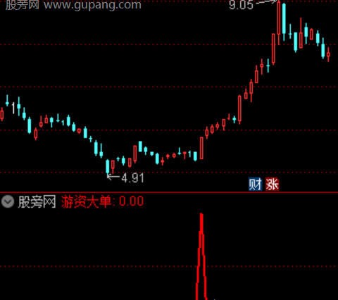 通达信金牛翻倍选股指标公式