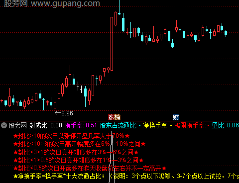 通达信涨停封成比指标公式