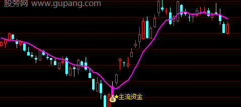 通达信主力流入主图指标公式