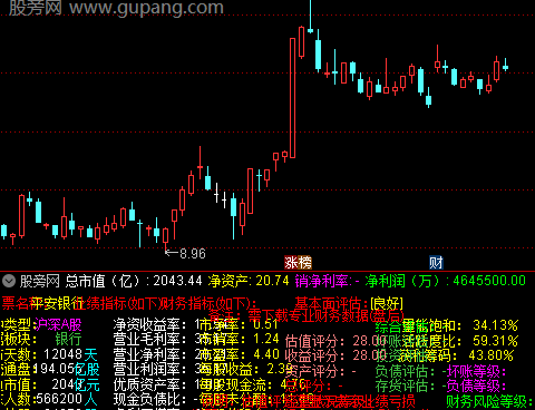 通达信财务业绩指标公式