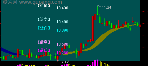 通达信双轨道主图指标公式