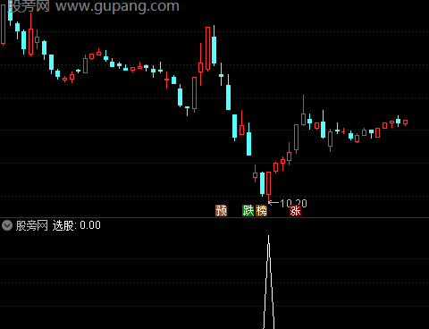 通达信逢低追涨买入选股指标公式
