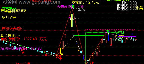 通达信主力趋势预测主图指标公式