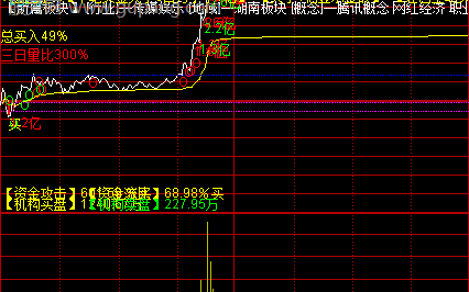 通达信异动捉涨停分时主图指标公式