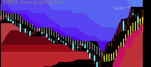通达信风云际会主图指标公式