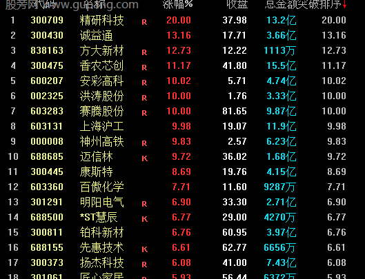 通达信突破排序指标公式