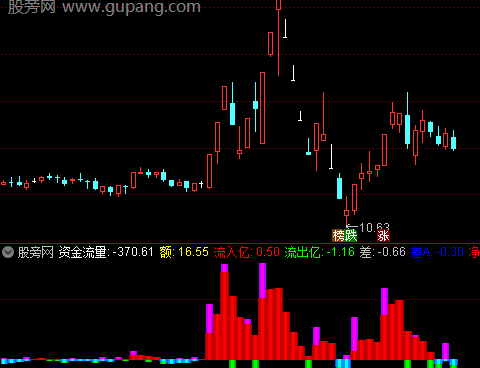通达信资金流研判指标公式