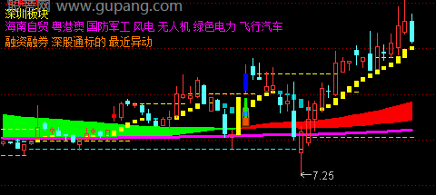 通达信金马划界彩带主图指标公式