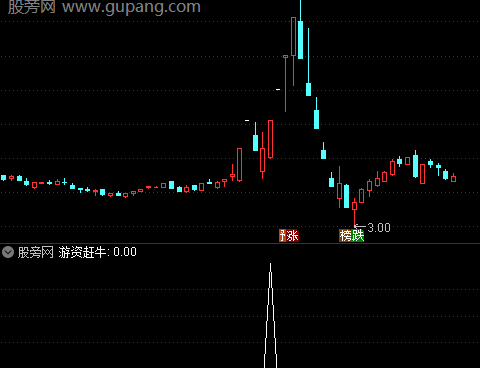 通达信游资赶牛选股指标公式