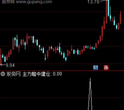 通达信机构启动选股指标公式